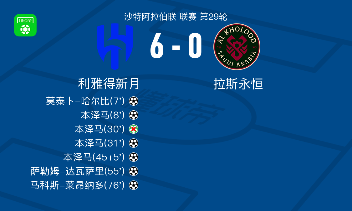 kaiyun-利雅得新月6-0横扫拉斯永恒，本泽马帽子戏法，马科斯-莱昂纳多破门